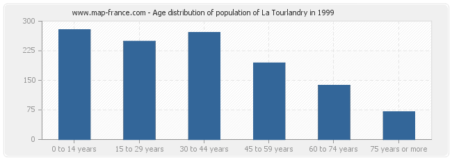 Age distribution of population of La Tourlandry in 1999